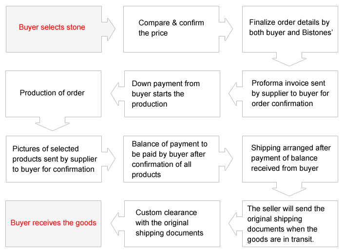 Delivering Goods to Hardware Stores: A Detailed Journey