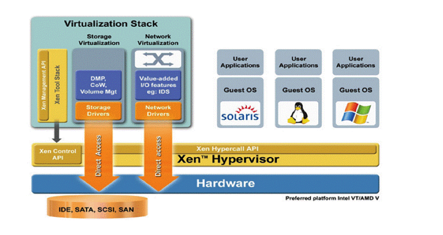 Title: A Comprehensive Comparison: Operating System Virtualization vs Hardware Virtualization