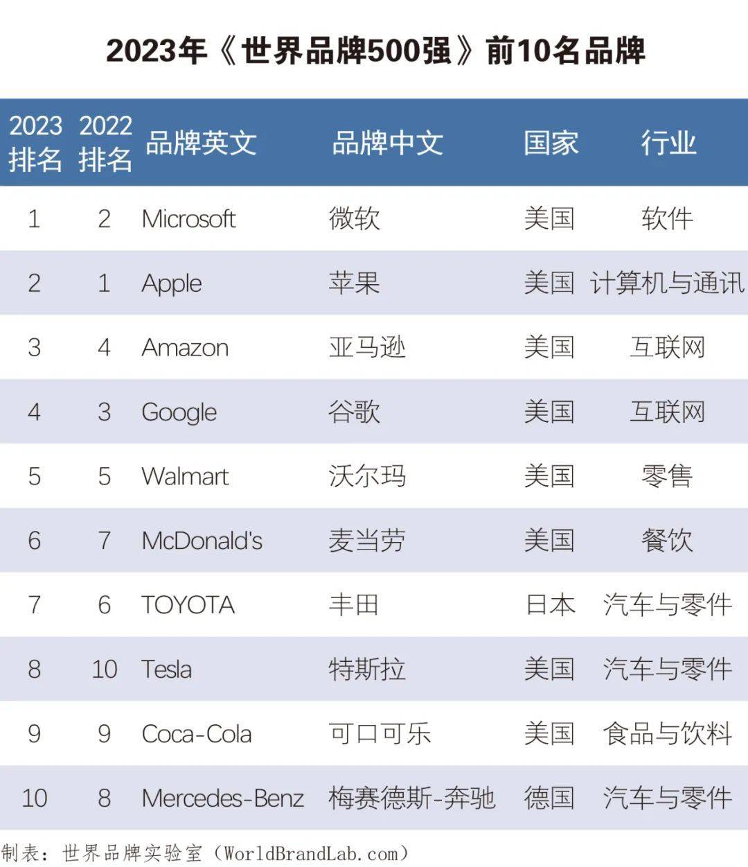 Global Top 50 Hardware Brands