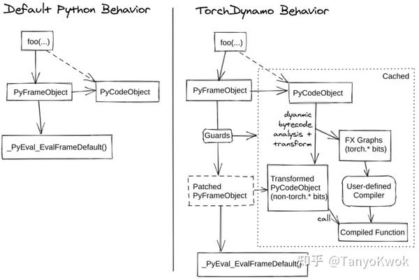 The True Value of Hardware in PyTorch
