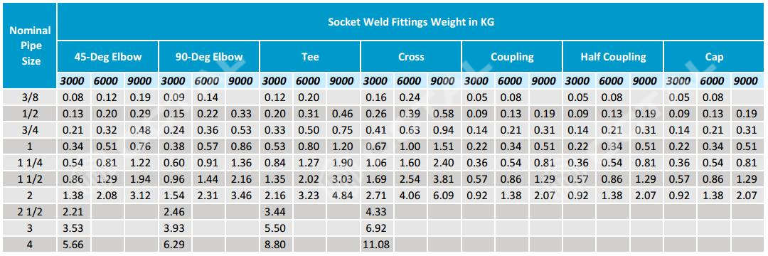 Weight Charts for Jiangsu Industrial Hardware Fittings
