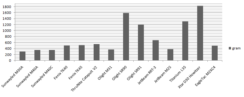 The Weight Chart of Wujin Accessories in Rudong