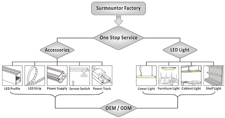 Comprehensive Supply and Quote System for Hardware Accessories