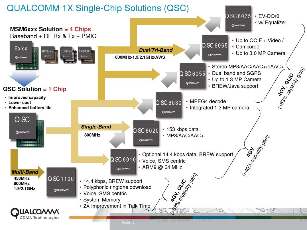 The Innovative Connection - High-Quality Hardware Accessories from Qualcomm
