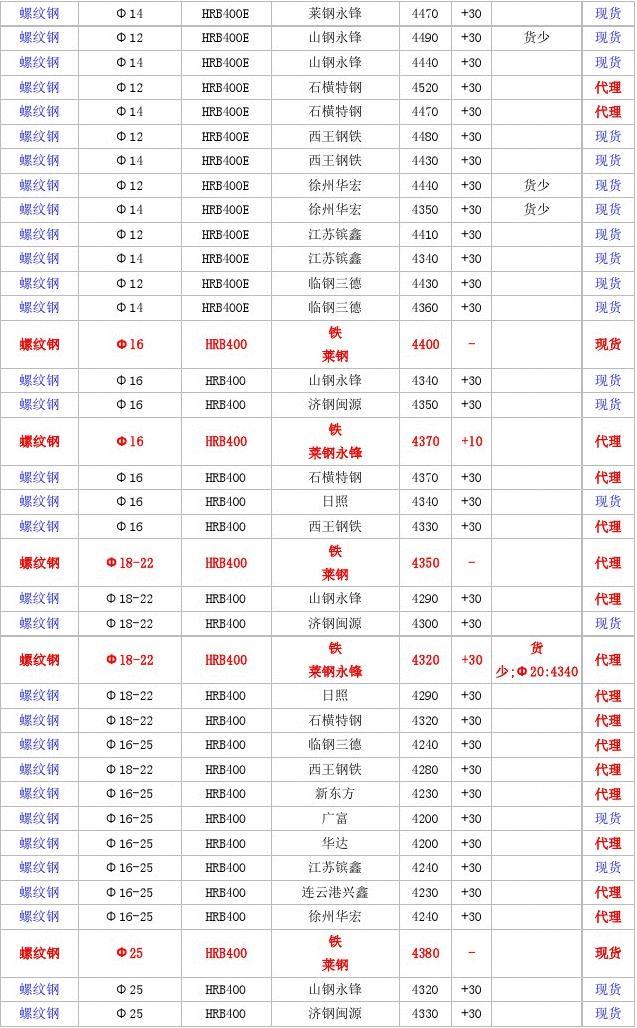 青岛建筑五金批发市场分析